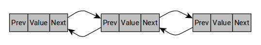 A diagram of a double linked list